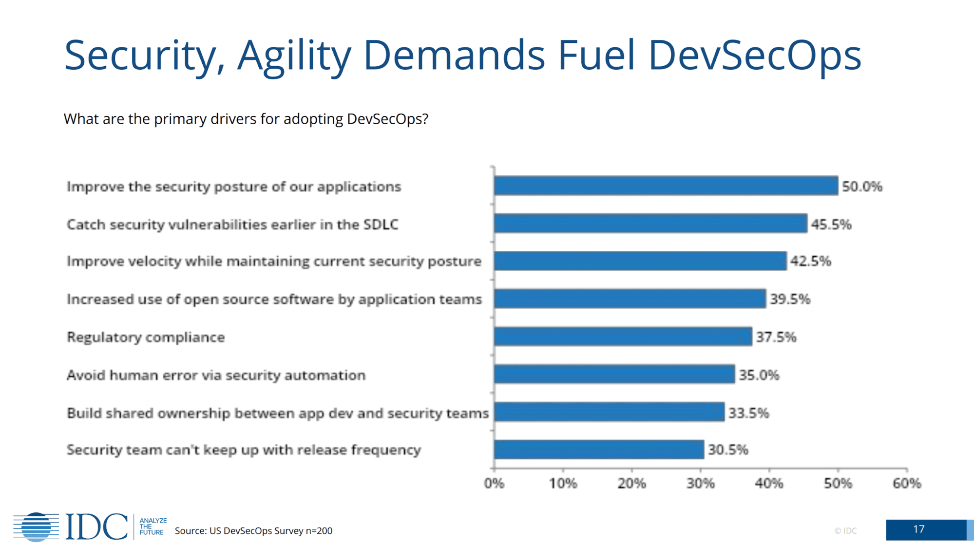 Security and Agility Demands Fuel DevSecOps